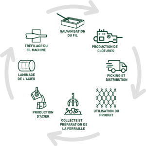 Schéma d'intégration verticale